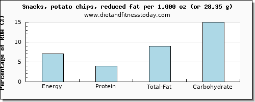 energy and nutritional content in calories in potato chips